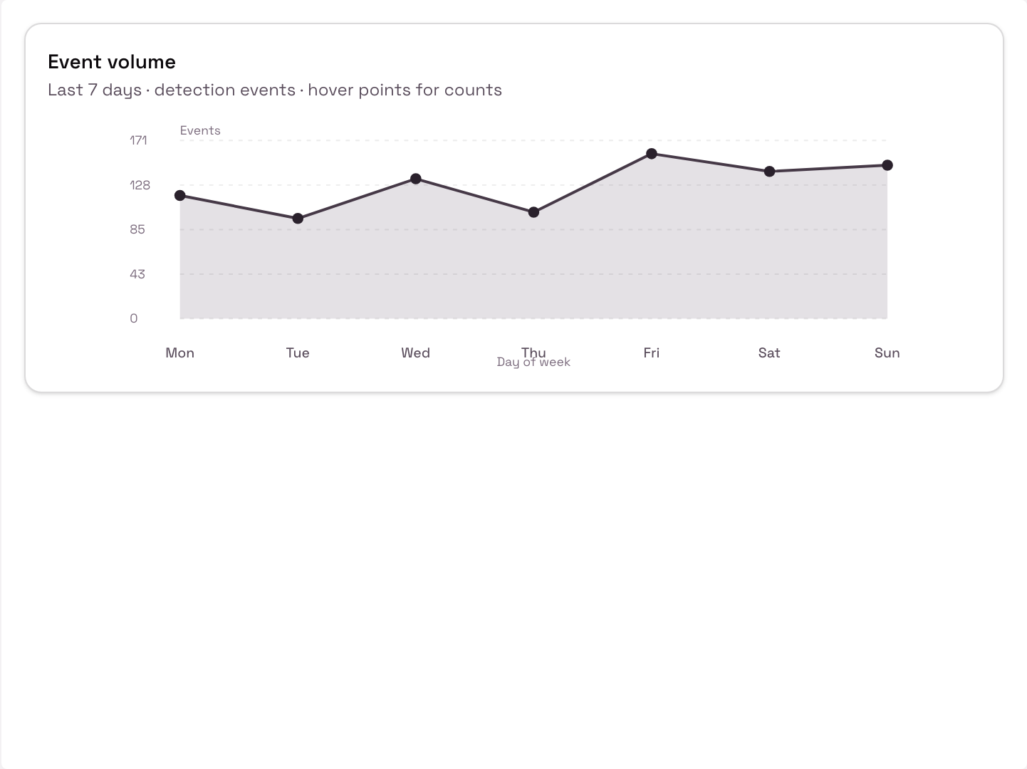 Airentect console event volume chart